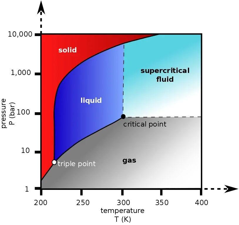 Supercritical phase diagram
